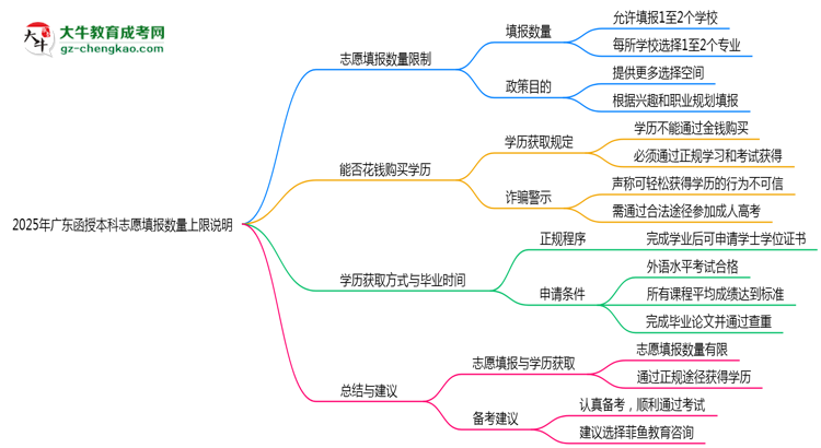 2025年廣東函授本科志愿填報數(shù)量上限說明思維導(dǎo)圖
