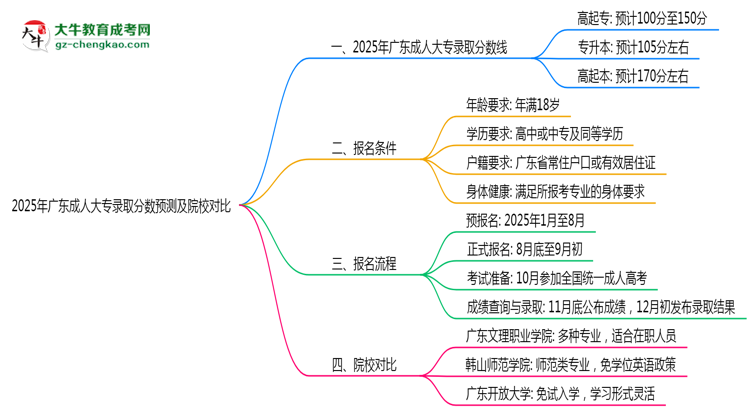 2025年廣東成人大專錄取分數(shù)預測及院校對比思維導圖