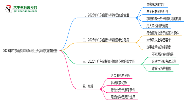 2025年廣東函授本科學(xué)歷社會認可度調(diào)查報告思維導(dǎo)圖