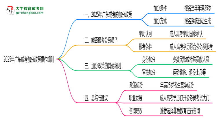 2025年廣東成考25歲以上加分政策操作細則思維導(dǎo)圖