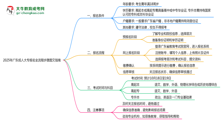 2025年廣東成人大專報(bào)名全流程步驟圖文指南思維導(dǎo)圖