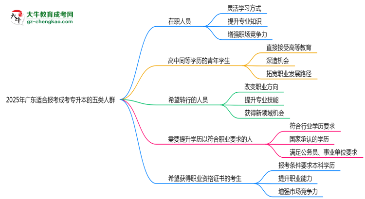 2025年廣東適合報(bào)考成考專升本的五類人群思維導(dǎo)圖