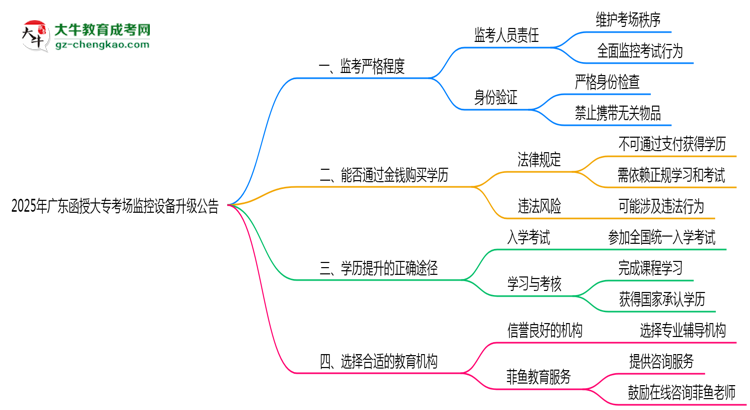 2025年廣東函授大??紙?chǎng)監(jiān)控設(shè)備升級(jí)公告思維導(dǎo)圖