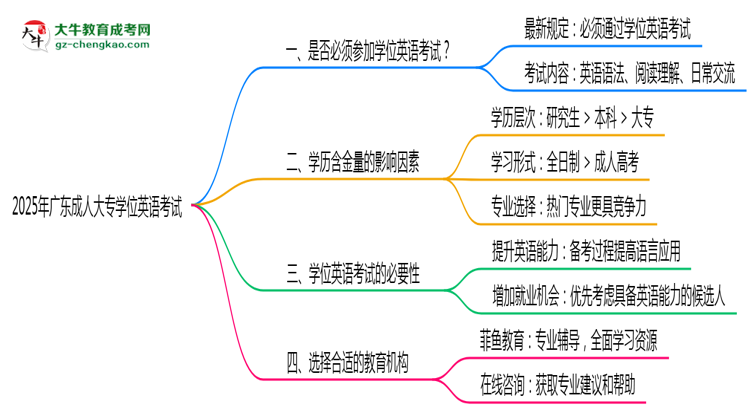 2025年廣東成人大專(zhuān)學(xué)位英語(yǔ)考試是否必須通過(guò)思維導(dǎo)圖