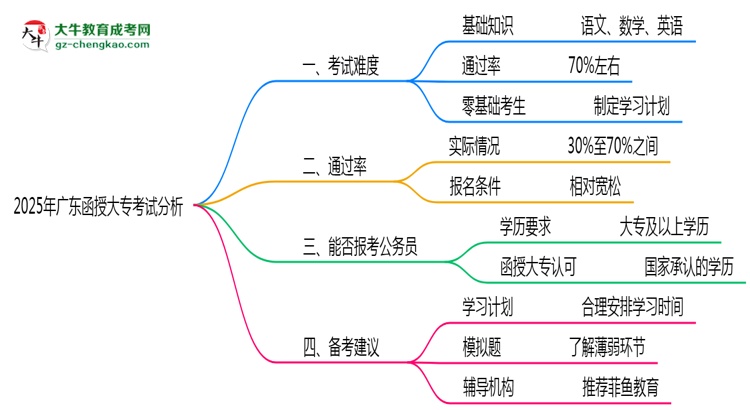 2025年廣東函授大?？荚囯y度與通過(guò)率分析思維導(dǎo)圖