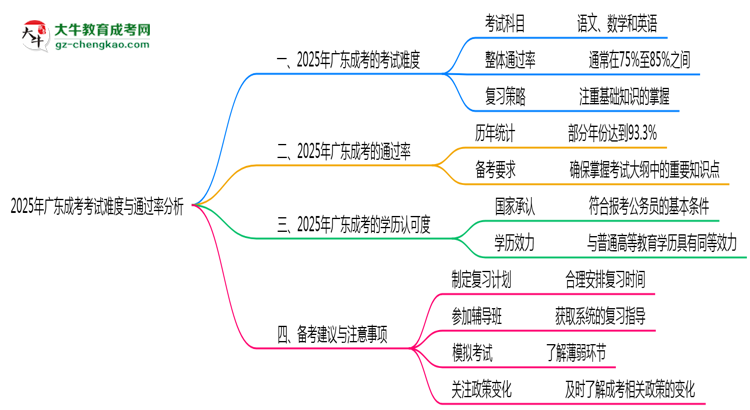 2025年廣東成考考試難度與通過率分析思維導(dǎo)圖