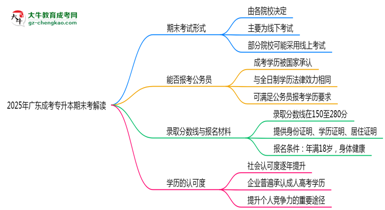 2025年廣東成考專升本期末考線上線下雙模式解讀思維導(dǎo)圖