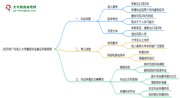 2025年廣東成人大專最短畢業(yè)拿證年限預(yù)測思維導(dǎo)圖