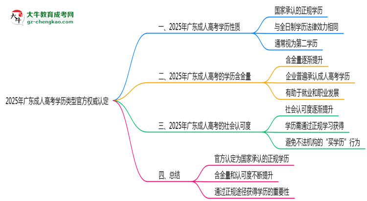 2025年廣東成人高考學(xué)歷類型官方權(quán)威認(rèn)定思維導(dǎo)圖