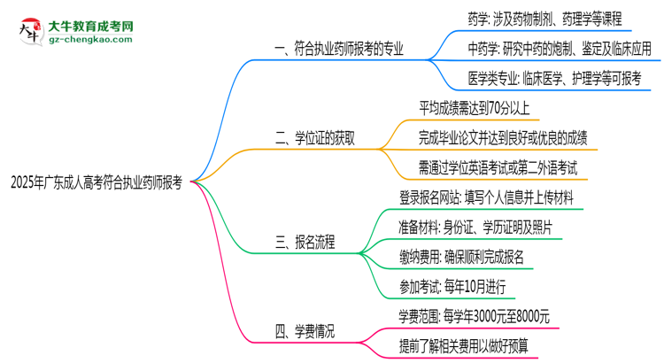 2025年廣東成人高考哪些專業(yè)符合執(zhí)業(yè)藥師報(bào)考思維導(dǎo)圖