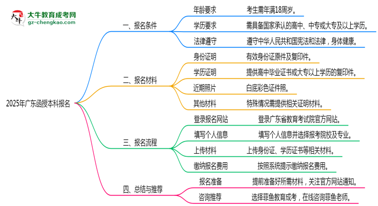 2025年廣東函授本科報(bào)名需滿足哪些基本條件思維導(dǎo)圖