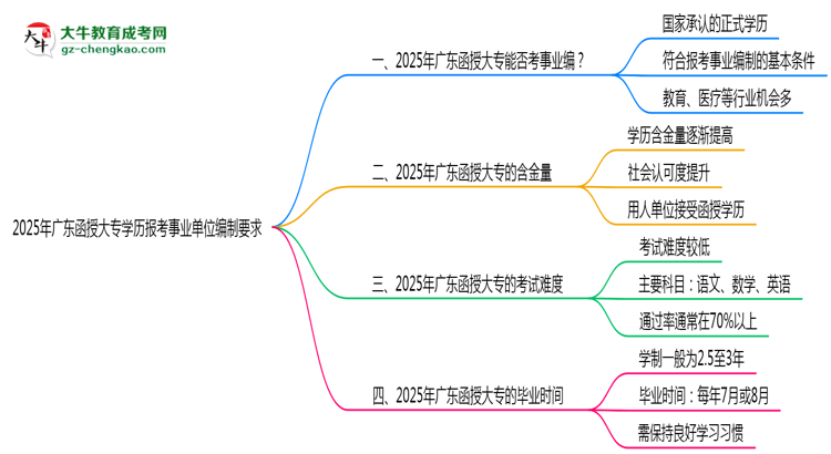 2025年廣東函授大專學歷報考事業(yè)單位編制要求思維導圖