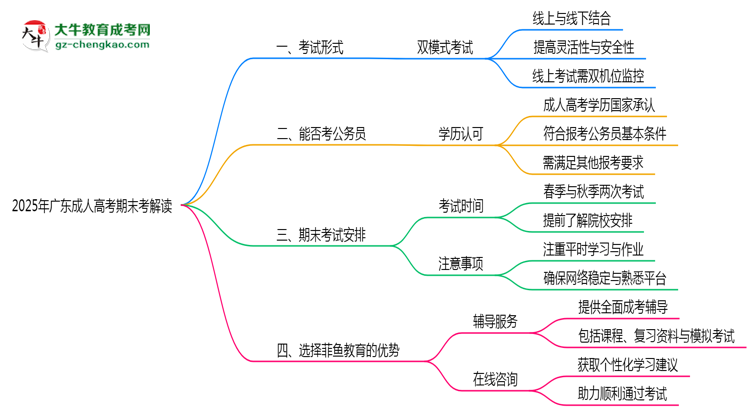 2025年廣東成人高考期末考線上線下雙模式解讀思維導(dǎo)圖