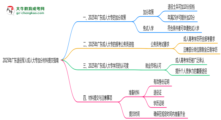 2025年廣東退役軍人成人大專加分材料提交指南思維導(dǎo)圖
