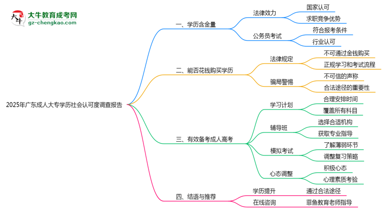 2025年廣東成人大專學(xué)歷社會(huì)認(rèn)可度調(diào)查報(bào)告思維導(dǎo)圖