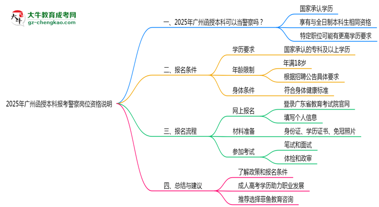 2025年廣州函授本科畢業(yè)生報考警察崗位資格說明思維導(dǎo)圖