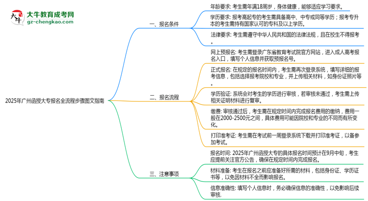 2025年廣州函授大專報(bào)名全流程步驟圖文指南思維導(dǎo)圖