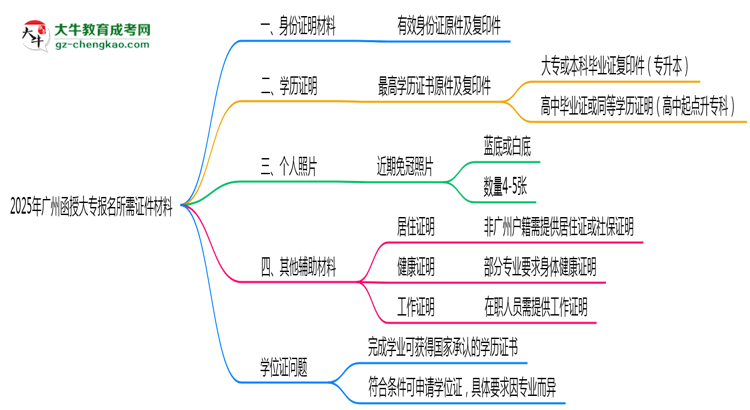 2025年廣州函授大專報名所需證件材料清單必看思維導圖