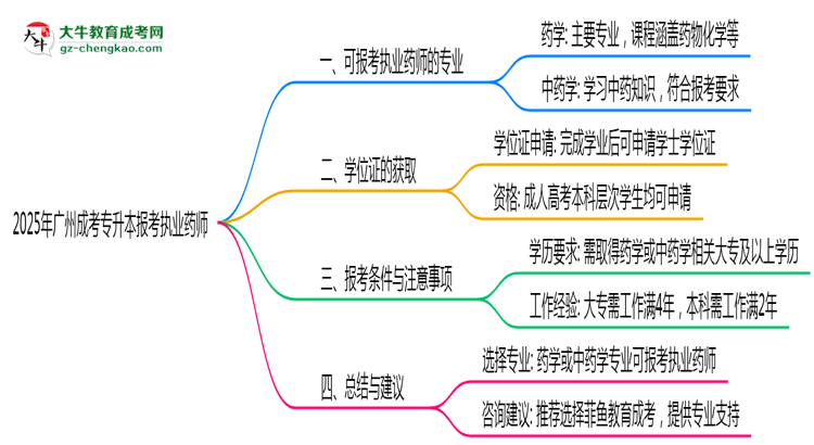 2025年廣州成考專升本哪些專業(yè)符合執(zhí)業(yè)藥師報(bào)考思維導(dǎo)圖