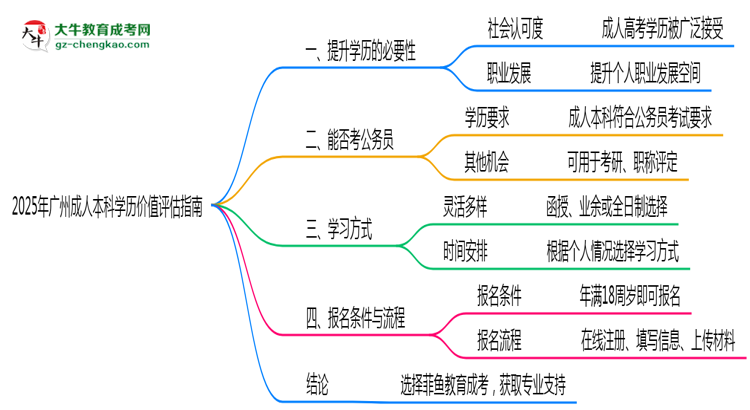 2025年報讀廣州成人本科學(xué)歷價值評估指南思維導(dǎo)圖