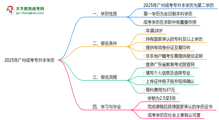 2025年廣州成考專升本學(xué)歷是否屬第一學(xué)歷思維導(dǎo)圖