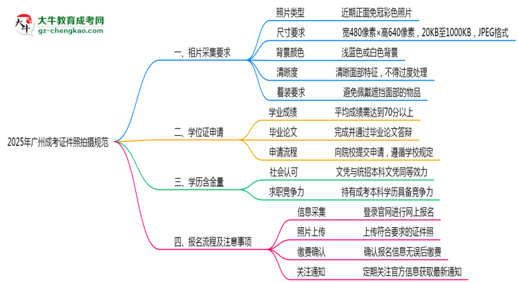 2025年廣州成考證件照拍攝規(guī)范最新版思維導圖