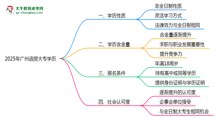 2025年廣州函授大專學(xué)歷類型官方權(quán)威認(rèn)定思維導(dǎo)圖