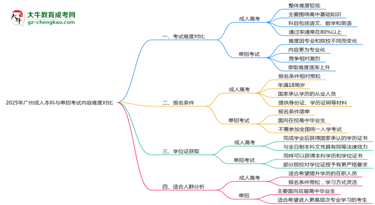 2025年廣州成人本科與單招考試內(nèi)容難度對比思維導(dǎo)圖