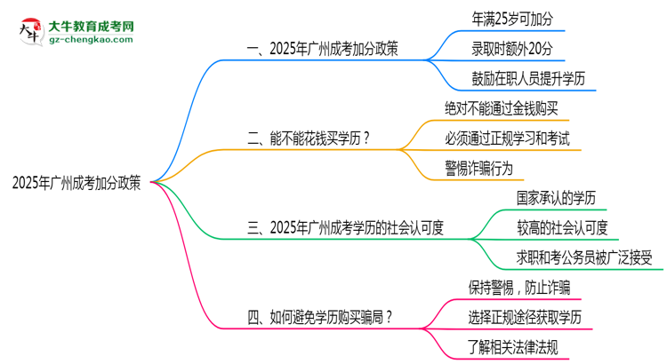 2025年廣州成考加分政策年齡和身份限制說明思維導圖