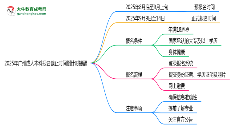 2025年廣州成人本科報(bào)名截止時間倒計(jì)時提醒思維導(dǎo)圖