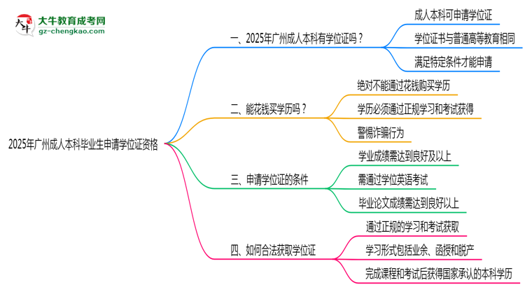 2025年廣州成人本科畢業(yè)生如何申請學(xué)位證資格思維導(dǎo)圖