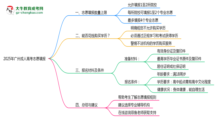 2025年廣州成人高考志愿填報數(shù)量上限說明思維導圖