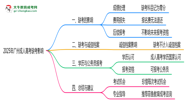 2025年廣州成人高考缺考是否計入誠信檔案思維導圖