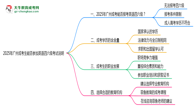2025年廣州成考生能否參加英語四六級考試說明思維導(dǎo)圖