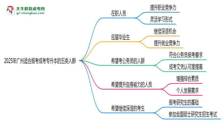 2025年廣州適合報(bào)考成考專(zhuān)升本的五類(lèi)人群思維導(dǎo)圖