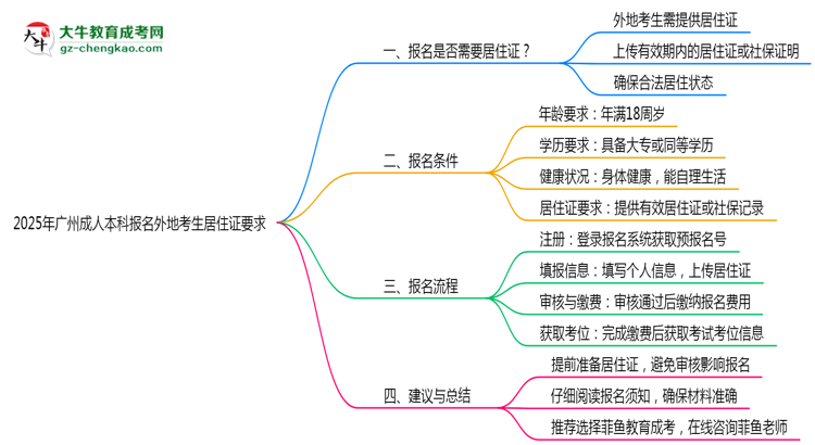 2025年廣州成人本科報名外地考生居住證要求思維導(dǎo)圖