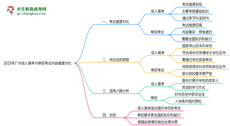 2025年廣州成人高考與單招考試內(nèi)容難度對比思維導(dǎo)圖