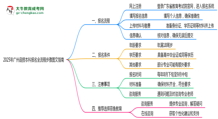2025年廣州函授本科報名全流程步驟圖文指南思維導圖