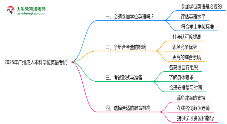 2025年廣州成人本科學(xué)位英語考試是否必須通過思維導(dǎo)圖