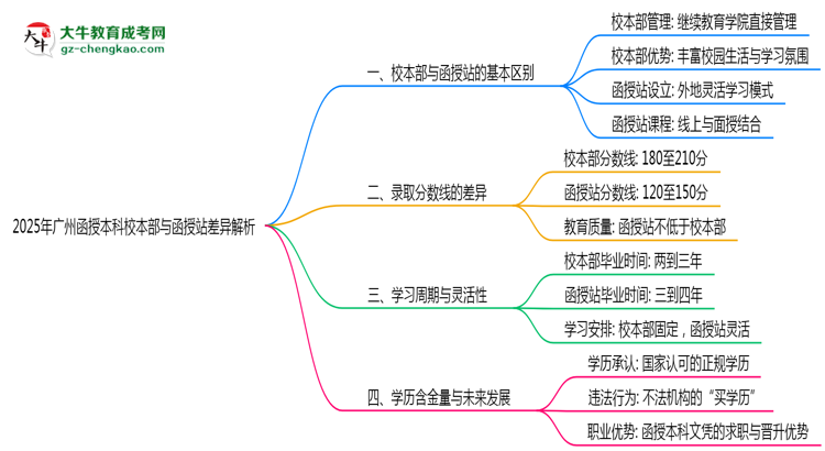 2025年廣州函授本科校本部與函授站差異解析思維導(dǎo)圖