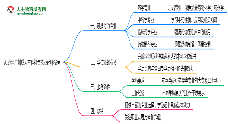 2025年廣州成人本科哪些專業(yè)符合執(zhí)業(yè)藥師報(bào)考思維導(dǎo)圖