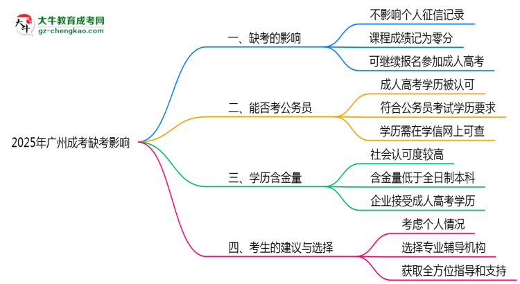 2025年廣州成考缺考是否計(jì)入誠(chéng)信檔案思維導(dǎo)圖