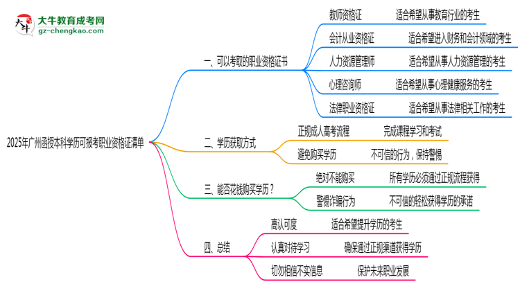 2025年廣州函授本科學(xué)歷可報考職業(yè)資格證清單思維導(dǎo)圖