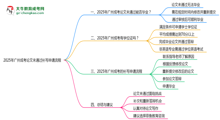 2025年廣州成考論文未通過補寫申請流程思維導圖