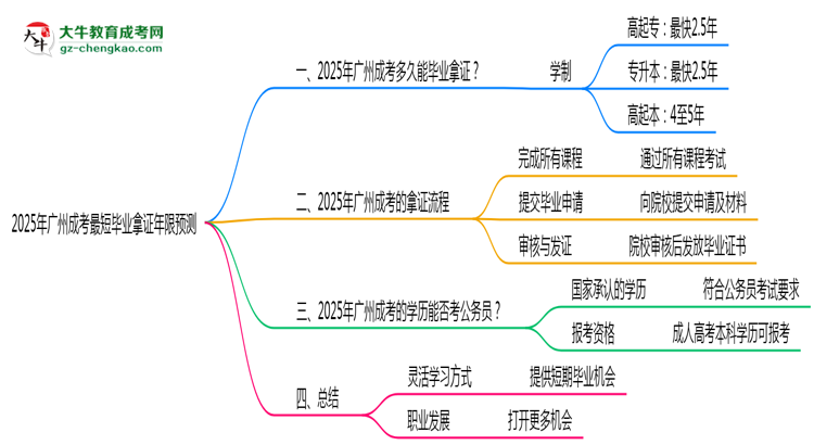 2025年廣州成考最短畢業(yè)拿證年限預測思維導圖