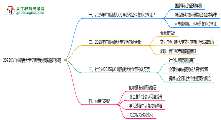 2025年廣州函授大專學(xué)歷考教師資格證新規(guī)思維導(dǎo)圖