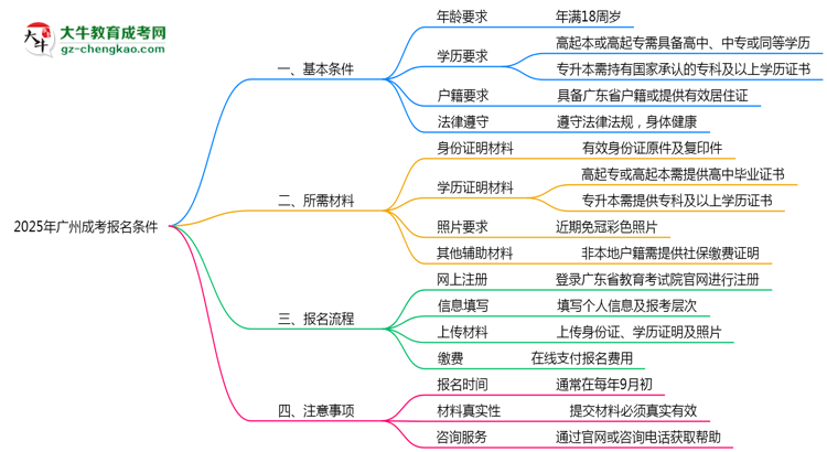 2025年廣州成考報(bào)名需滿足哪些基本條件思維導(dǎo)圖