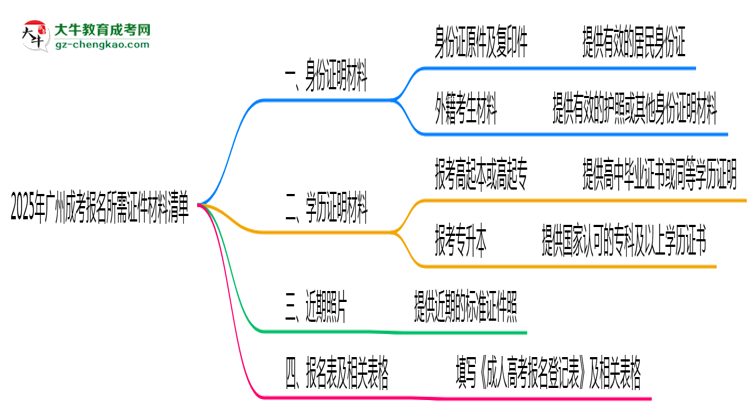 2025年廣州成考報名所需證件材料清單必看思維導圖