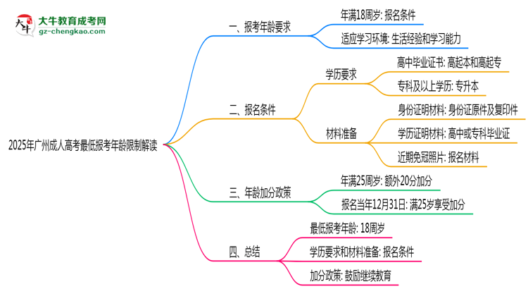2025年廣州成人高考最低報考年齡限制解讀思維導(dǎo)圖