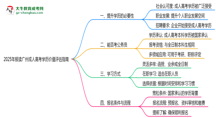 2025年報讀廣州成人高考學歷價值評估指南思維導圖